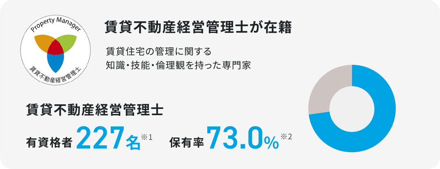 賃貸不動産経営管理士が在籍 賃貸住宅の管理に関する知識・技能・倫理観を持った専門家 賃貸不動産経営管理士 有資格者:227名 保有率:73.0%